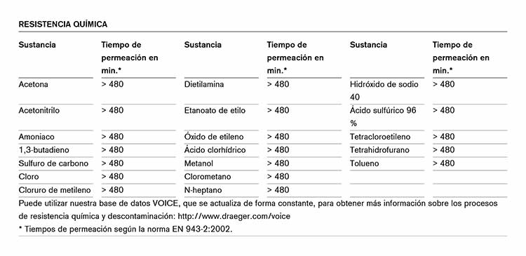 Resistencia Quimica